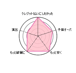 結婚式・披露宴の後に後悔したこと